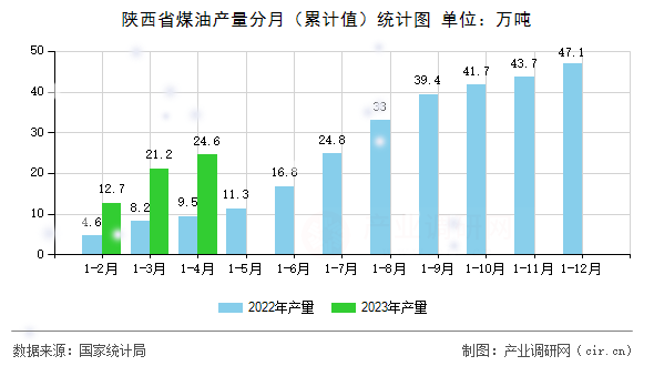 陜西省煤油產(chǎn)量分月（累計值）統(tǒng)計圖