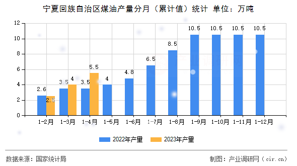 寧夏回族自治區(qū)煤油產(chǎn)量分月（累計值）統(tǒng)計