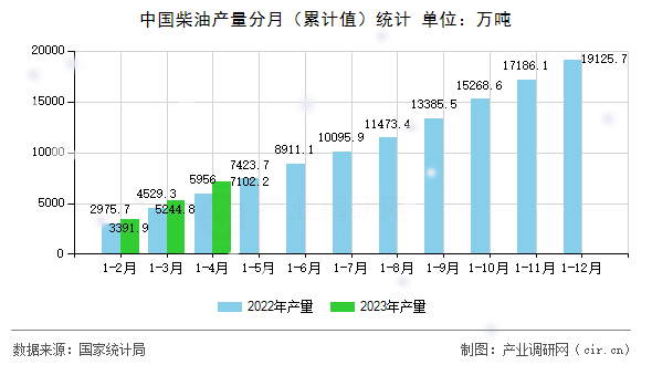 中國(guó)柴油產(chǎn)量分月（累計(jì)值）統(tǒng)計(jì)