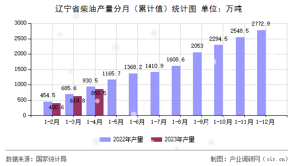 遼寧省柴油產量分月(累計值)統(tǒng)計圖 遼寧省柴油產量分月(累計值)統(tǒng)計圖