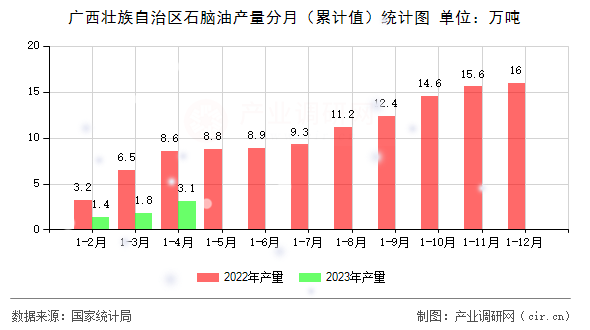 廣西壯族自治區(qū)石腦油產(chǎn)量分月（累計(jì)值）統(tǒng)計(jì)圖