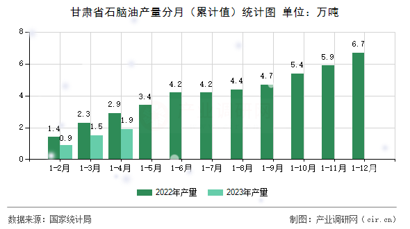 甘肅省石腦油產(chǎn)量分月（累計(jì)值）統(tǒng)計(jì)圖
