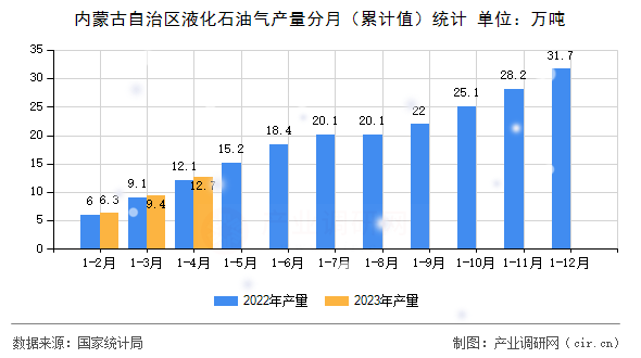 內(nèi)蒙古自治區(qū)液化石油氣產(chǎn)量分月（累計(jì)值）統(tǒng)計(jì)