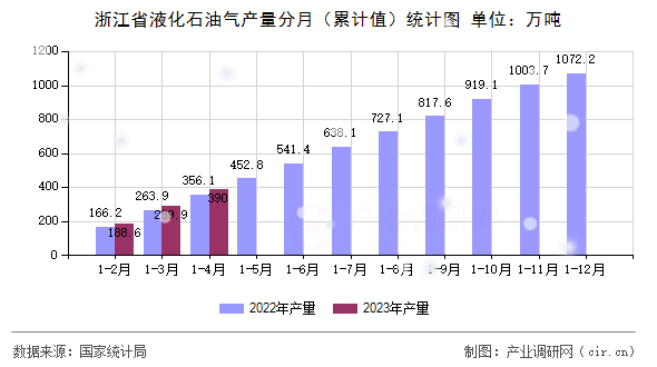 浙江省液化石油氣產量分月（累計值）統計圖