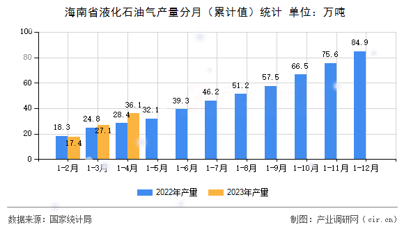 海南省液化石油氣產量分月（累計值）統(tǒng)計