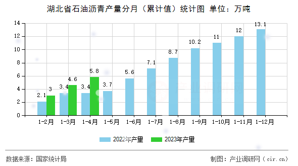 湖北省石油瀝青產(chǎn)量分月（累計值）統(tǒng)計圖