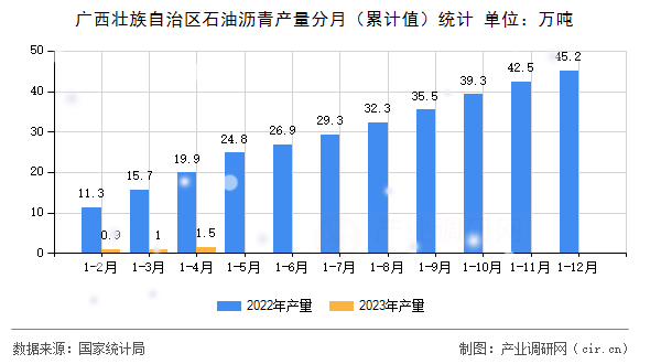 廣西壯族自治區(qū)石油瀝青產(chǎn)量分月（累計值）統(tǒng)計
