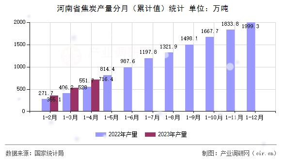 河南省焦炭產(chǎn)量分月(累計值)統(tǒng)計 河南省焦炭產(chǎn)量分月(累計值)統(tǒng)計