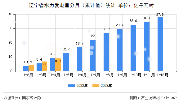 遼寧省水力發(fā)電量分月（累計(jì)值）統(tǒng)計(jì)