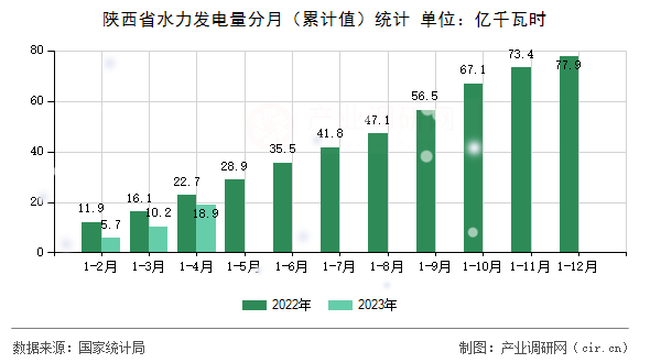 陜西省水力發(fā)電量分月（累計值）統(tǒng)計