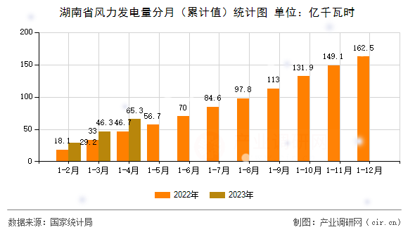 湖南省風(fēng)力發(fā)電量分月（累計(jì)值）統(tǒng)計(jì)圖