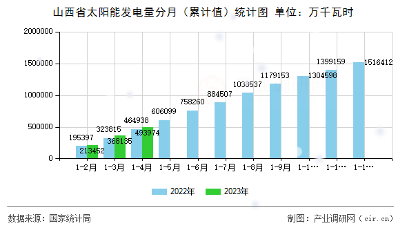 山西省太陽能發(fā)電量分月（累計值）統(tǒng)計圖