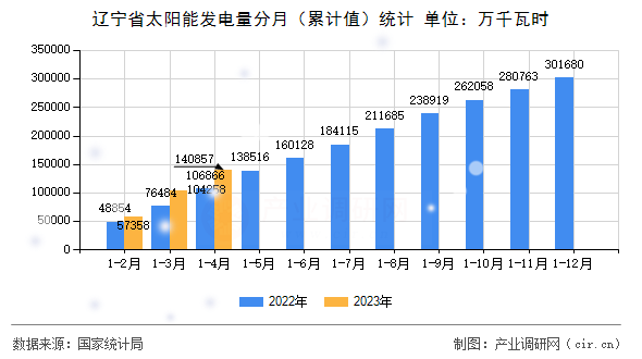 遼寧省太陽能發(fā)電量分月(累計值)統(tǒng)計 遼寧省太陽能發(fā)電量分月(累計值)統(tǒng)計