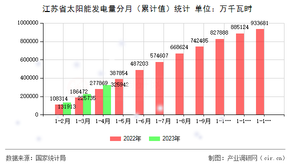 江蘇省太陽能發(fā)電量分月（累計(jì)值）統(tǒng)計(jì)