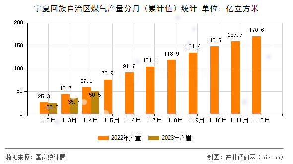 寧夏回族自治區(qū)煤氣產(chǎn)量分月(累計值)統(tǒng)計 寧夏回族自治區(qū)煤氣產(chǎn)量分月(累計值)統(tǒng)計