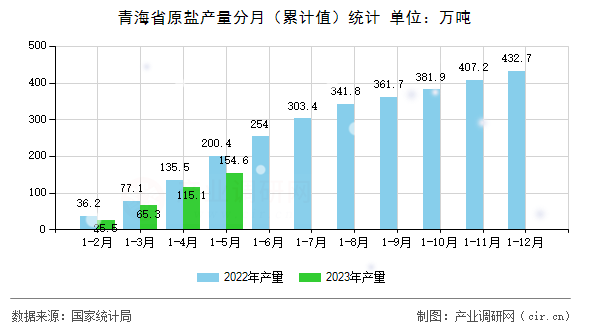 青海省原鹽產(chǎn)量分月（累計(jì)值）統(tǒng)計(jì)