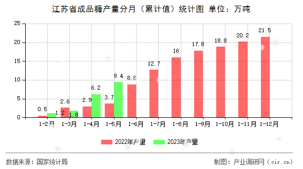 江蘇省成品糖產(chǎn)量分月（累計(jì)值）統(tǒng)計(jì)圖