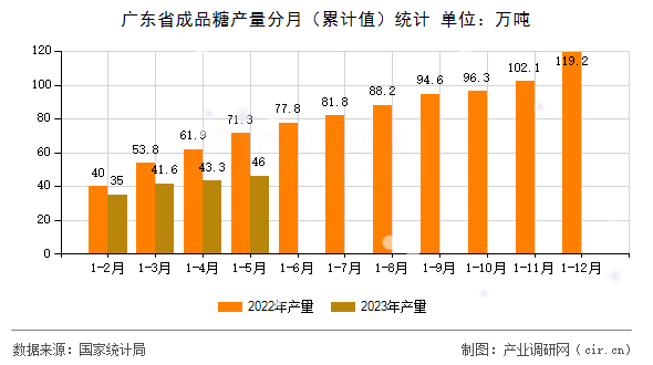廣東省成品糖產(chǎn)量分月（累計(jì)值）統(tǒng)計(jì)