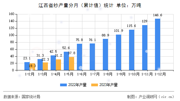 江西省紗產(chǎn)量分月(累計值)統(tǒng)計 江西省紗產(chǎn)量分月(累計值)統(tǒng)計