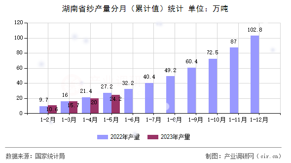 湖南省紗產(chǎn)量分月(累計(jì)值)統(tǒng)計(jì) 湖南省紗產(chǎn)量分月(累計(jì)值)統(tǒng)計(jì)
