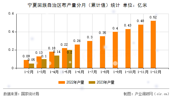 寧夏回族自治區(qū)布產(chǎn)量分月（累計值）統(tǒng)計