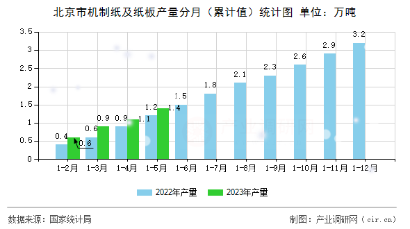 北京市機制紙及紙板產量分月（累計值）統(tǒng)計圖
