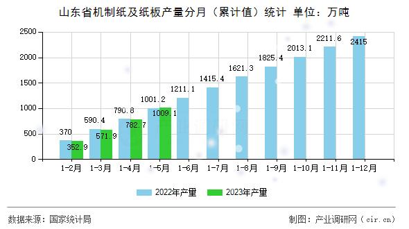 山東省機制紙及紙板產(chǎn)量分月(累計值)統(tǒng)計 山東省機制紙及紙板產(chǎn)量分月(累計值)統(tǒng)計