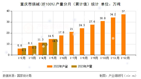 重慶市燒堿(折100%)產(chǎn)量分月（累計值）統(tǒng)計