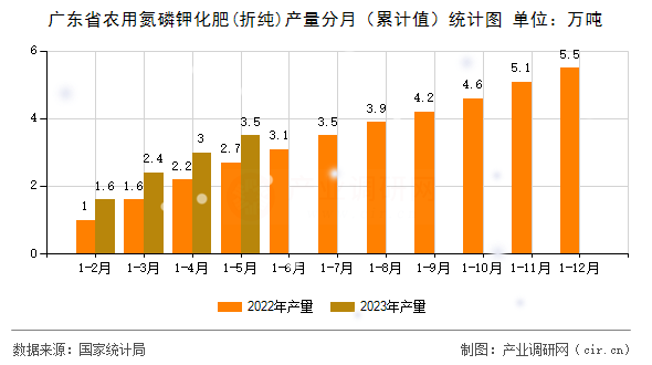 廣東省農(nóng)用氮磷鉀化肥(折純)產(chǎn)量分月（累計(jì)值）統(tǒng)計(jì)圖