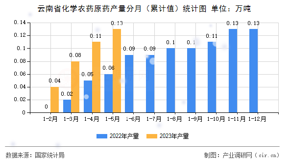 云南省化學農藥原藥產量分月（累計值）統(tǒng)計圖