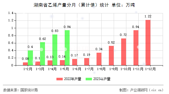 湖南省乙烯產(chǎn)量分月（累計(jì)值）統(tǒng)計(jì)