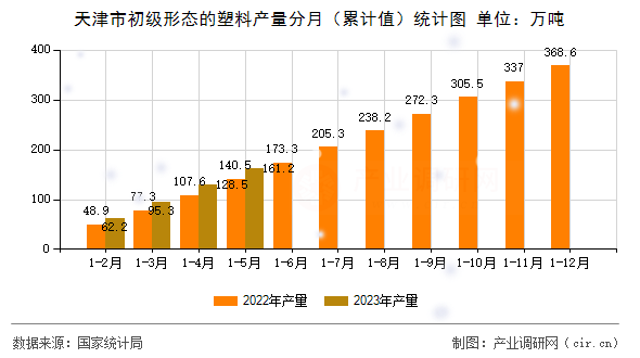 天津市初級形態(tài)的塑料產(chǎn)量分月（累計值）統(tǒng)計圖
