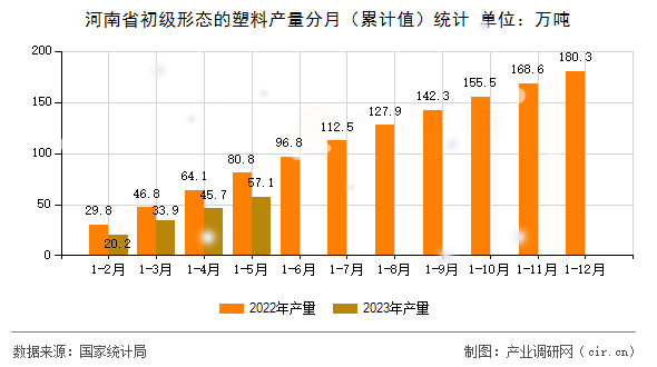 河南省初級(jí)形態(tài)的塑料產(chǎn)量分月（累計(jì)值）統(tǒng)計(jì)