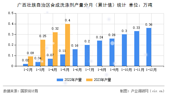 廣西壯族自治區(qū)合成洗滌劑產(chǎn)量分月(累計(jì)值)統(tǒng)計(jì) 廣西壯族自治區(qū)合成洗滌劑產(chǎn)量分月(累計(jì)值)統(tǒng)計(jì)