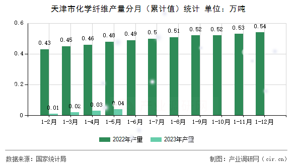 天津市化學(xué)纖維產(chǎn)量分月（累計值）統(tǒng)計
