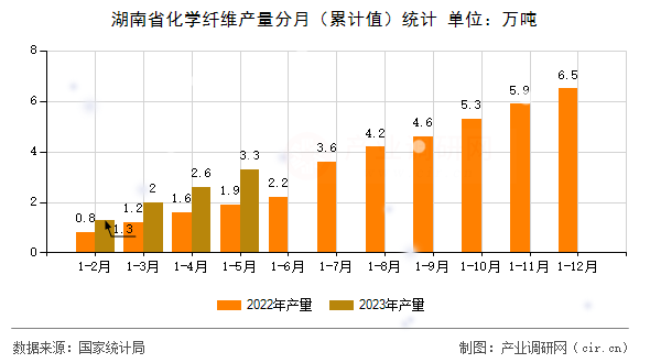 湖南省化學(xué)纖維產(chǎn)量分月（累計(jì)值）統(tǒng)計(jì)
