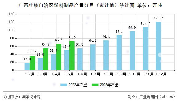 廣西壯族自治區(qū)塑料制品產(chǎn)量分月(累計值)統(tǒng)計圖 廣西壯族自治區(qū)塑料制品產(chǎn)量分月(累計值)統(tǒng)計圖