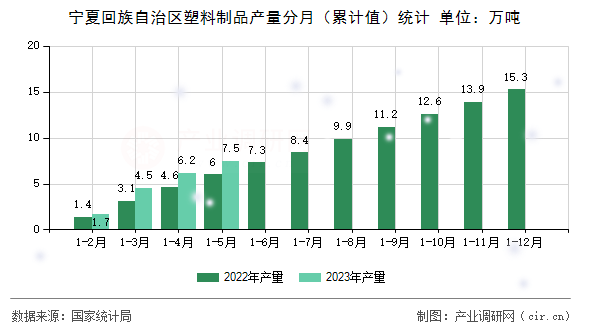 寧夏回族自治區(qū)塑料制品產(chǎn)量分月（累計(jì)值）統(tǒng)計(jì)