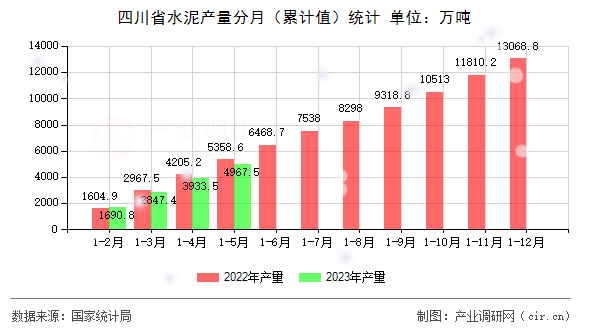 四川省水泥產量分月（累計值）統(tǒng)計