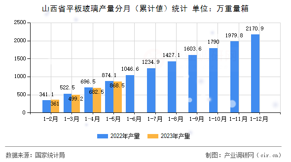 山西省平板玻璃產(chǎn)量分月(累計(jì)值)統(tǒng)計(jì) 山西省平板玻璃產(chǎn)量分月(累計(jì)值)統(tǒng)計(jì)