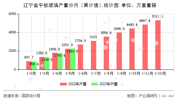 遼寧省平板玻璃產(chǎn)量分月(累計值)統(tǒng)計圖 遼寧省平板玻璃產(chǎn)量分月(累計值)統(tǒng)計圖