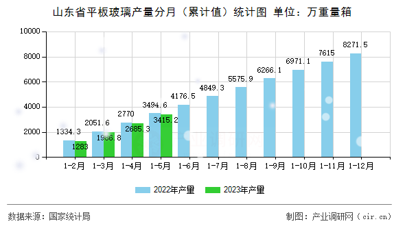 山東省平板玻璃產(chǎn)量分月（累計值）統(tǒng)計圖