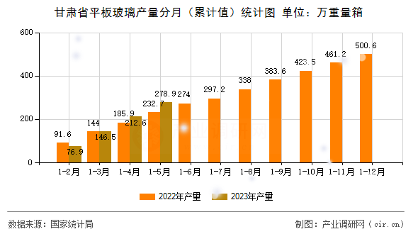 甘肅省平板玻璃產(chǎn)量分月（累計(jì)值）統(tǒng)計(jì)圖