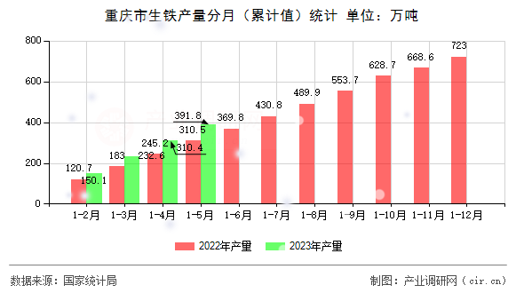 重慶市生鐵產(chǎn)量分月（累計值）統(tǒng)計