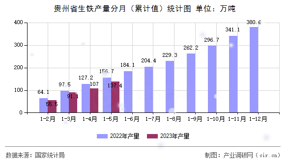 貴州省生鐵產(chǎn)量分月（累計(jì)值）統(tǒng)計(jì)圖