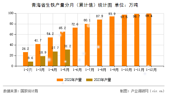 青海省生鐵產(chǎn)量分月（累計(jì)值）統(tǒng)計(jì)圖