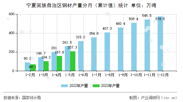寧夏回族自治區(qū)鋼材產(chǎn)量分月(累計(jì)值)統(tǒng)計(jì) 寧夏回族自治區(qū)鋼材產(chǎn)量分月(累計(jì)值)統(tǒng)計(jì)