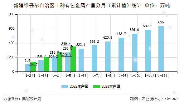 新疆維吾爾自治區(qū)十種有色金屬產(chǎn)量分月（累計值）統(tǒng)計