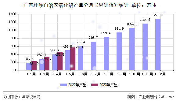 廣西壯族自治區(qū)氧化鋁產(chǎn)量分月（累計值）統(tǒng)計
