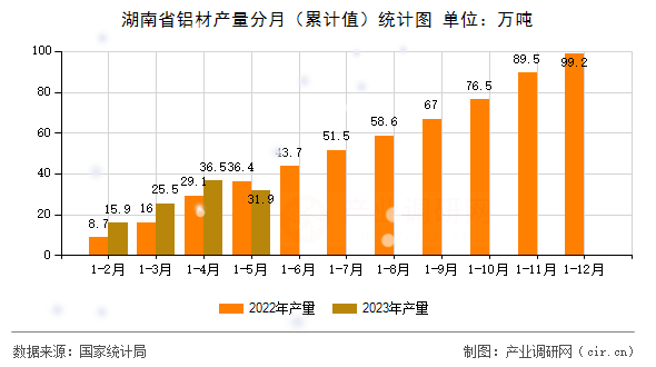 湖南省鋁材產(chǎn)量分月(累計(jì)值)統(tǒng)計(jì)圖 湖南省鋁材產(chǎn)量分月(累計(jì)值)統(tǒng)計(jì)圖